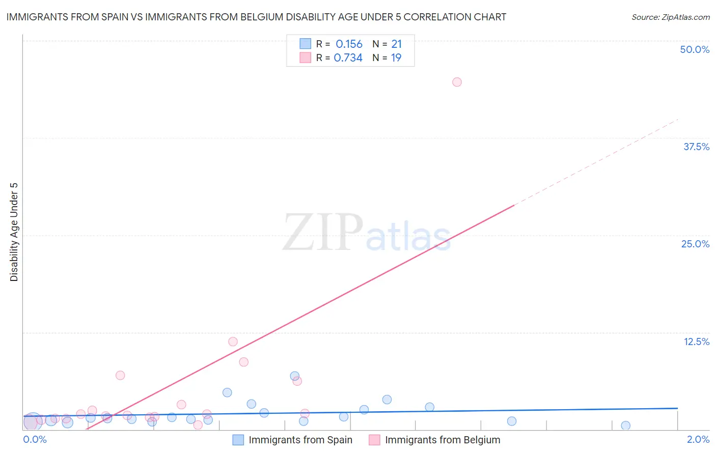 Immigrants from Spain vs Immigrants from Belgium Disability Age Under 5