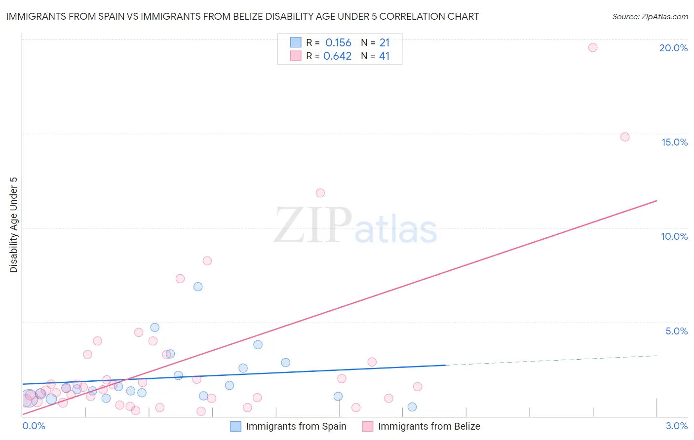 Immigrants from Spain vs Immigrants from Belize Disability Age Under 5