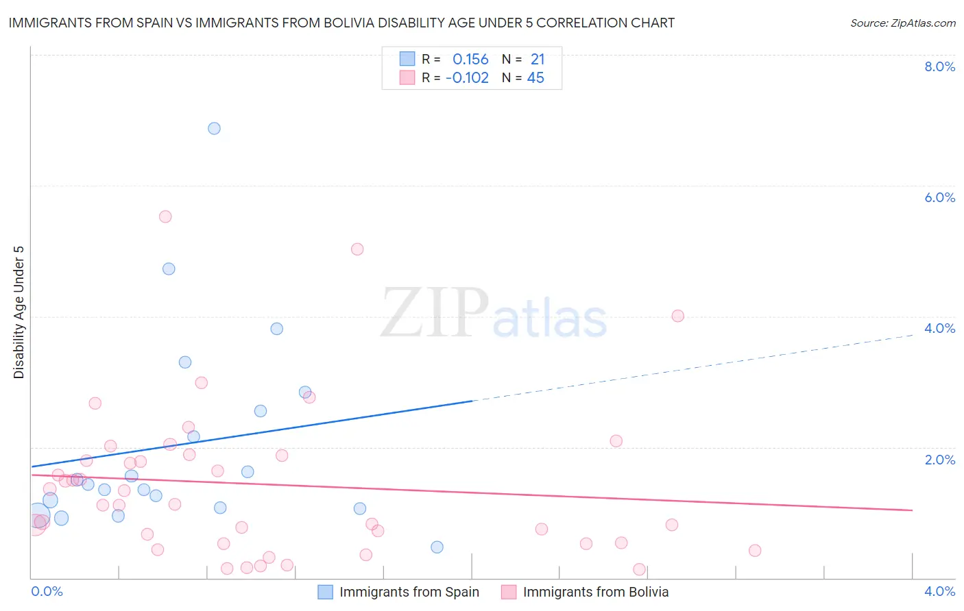 Immigrants from Spain vs Immigrants from Bolivia Disability Age Under 5