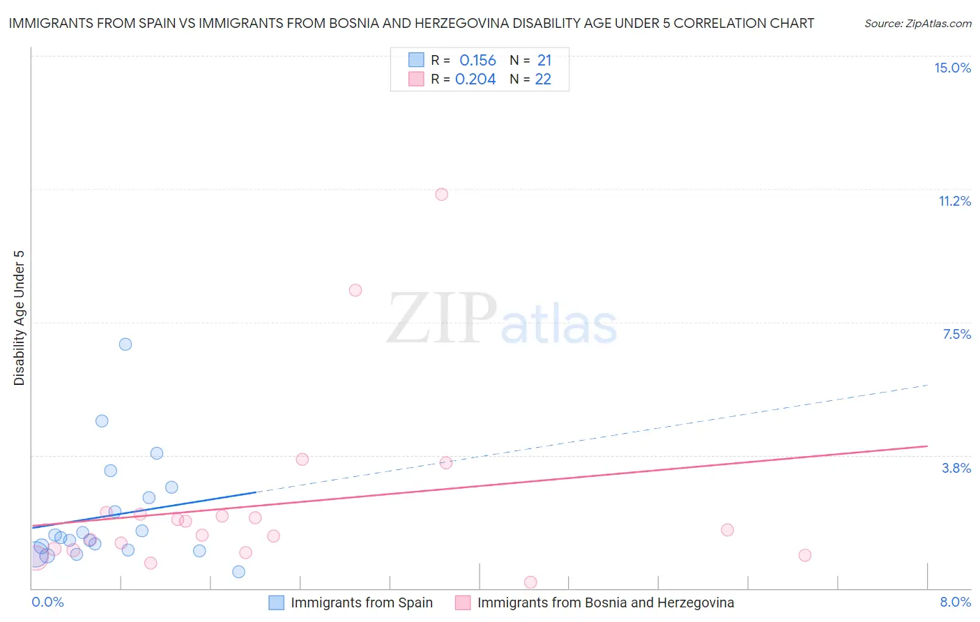 Immigrants from Spain vs Immigrants from Bosnia and Herzegovina Disability Age Under 5