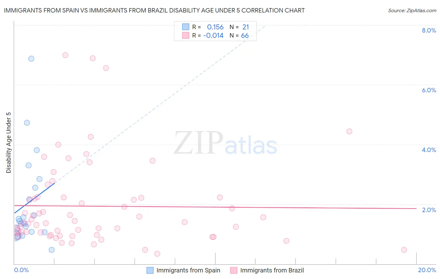 Immigrants from Spain vs Immigrants from Brazil Disability Age Under 5