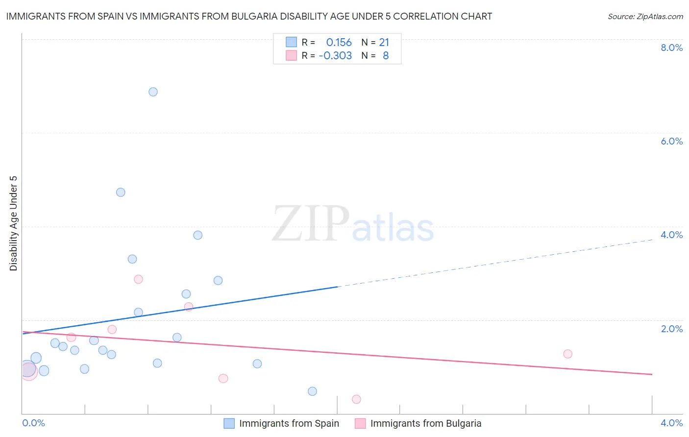 Immigrants from Spain vs Immigrants from Bulgaria Disability Age Under 5
