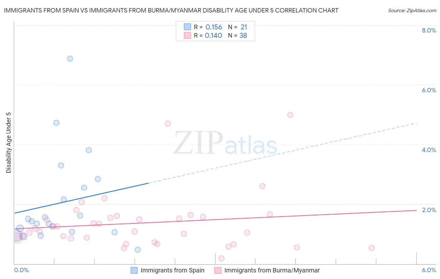 Immigrants from Spain vs Immigrants from Burma/Myanmar Disability Age Under 5