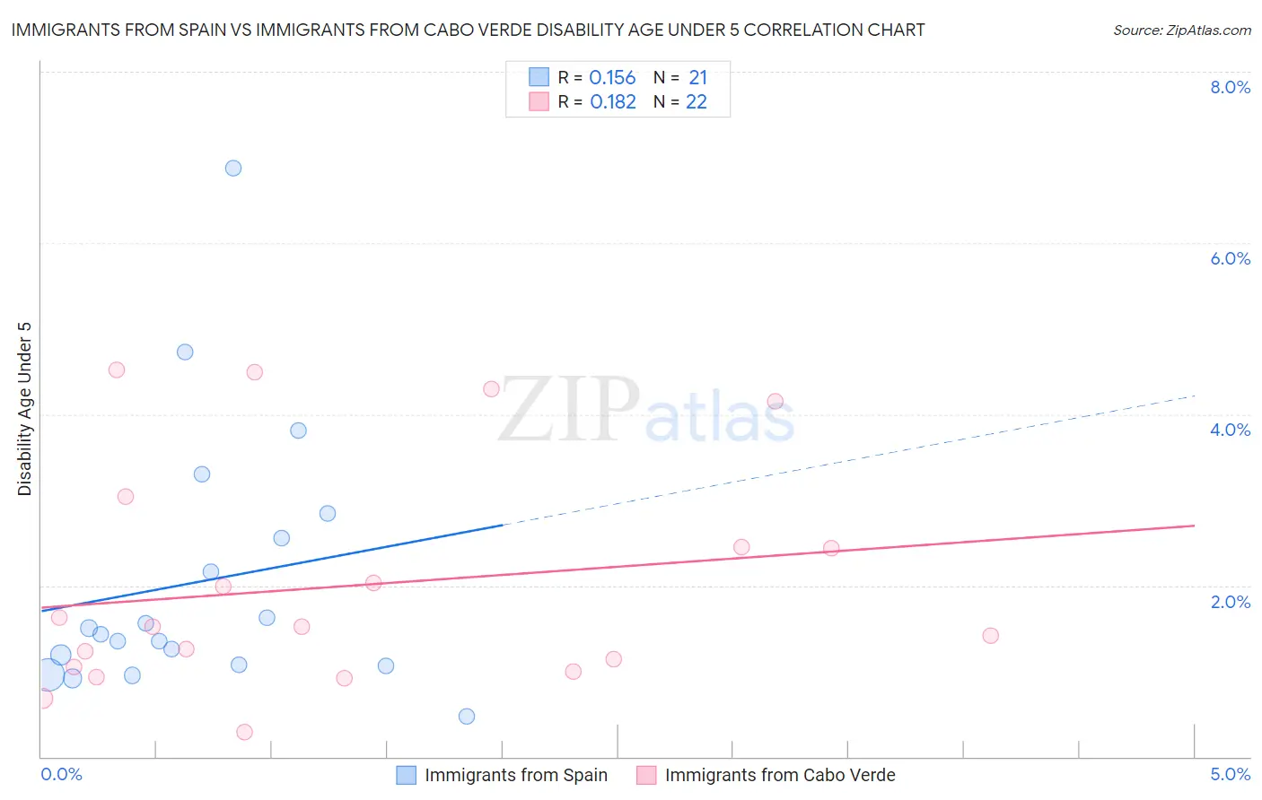 Immigrants from Spain vs Immigrants from Cabo Verde Disability Age Under 5