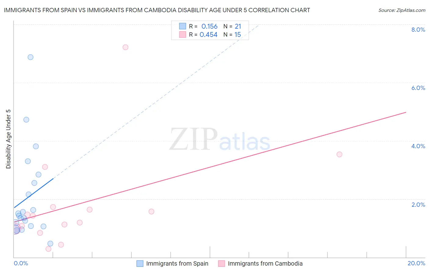 Immigrants from Spain vs Immigrants from Cambodia Disability Age Under 5