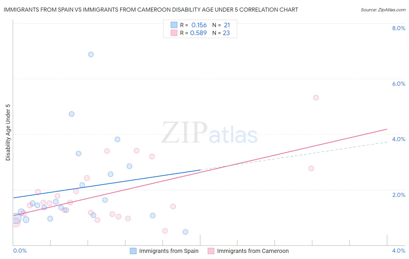 Immigrants from Spain vs Immigrants from Cameroon Disability Age Under 5