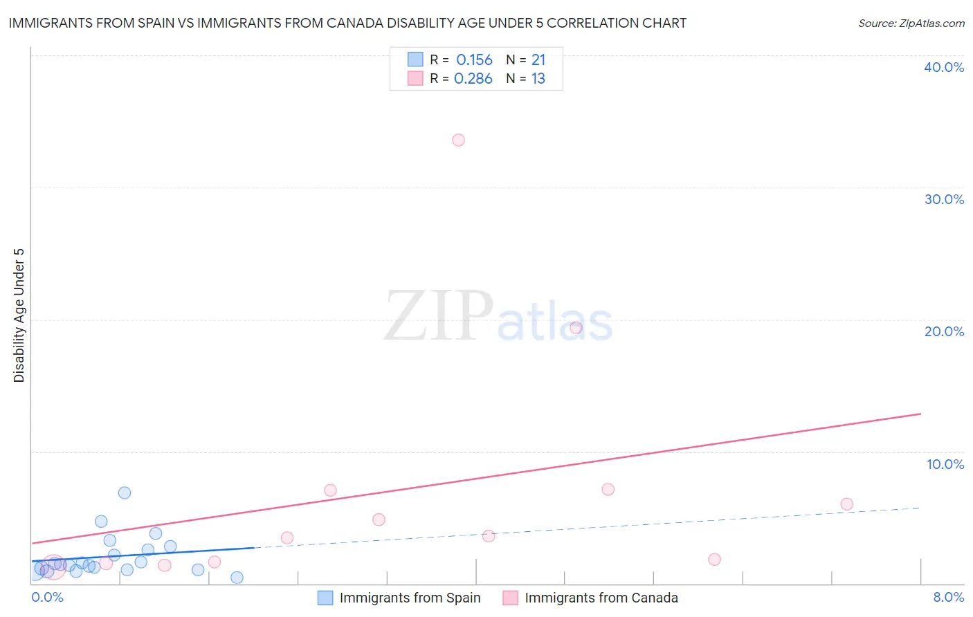 Immigrants from Spain vs Immigrants from Canada Disability Age Under 5