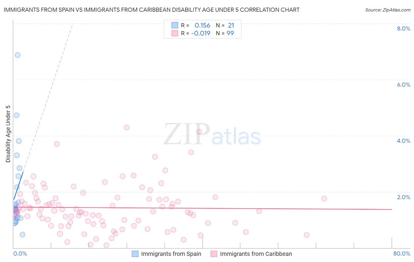 Immigrants from Spain vs Immigrants from Caribbean Disability Age Under 5