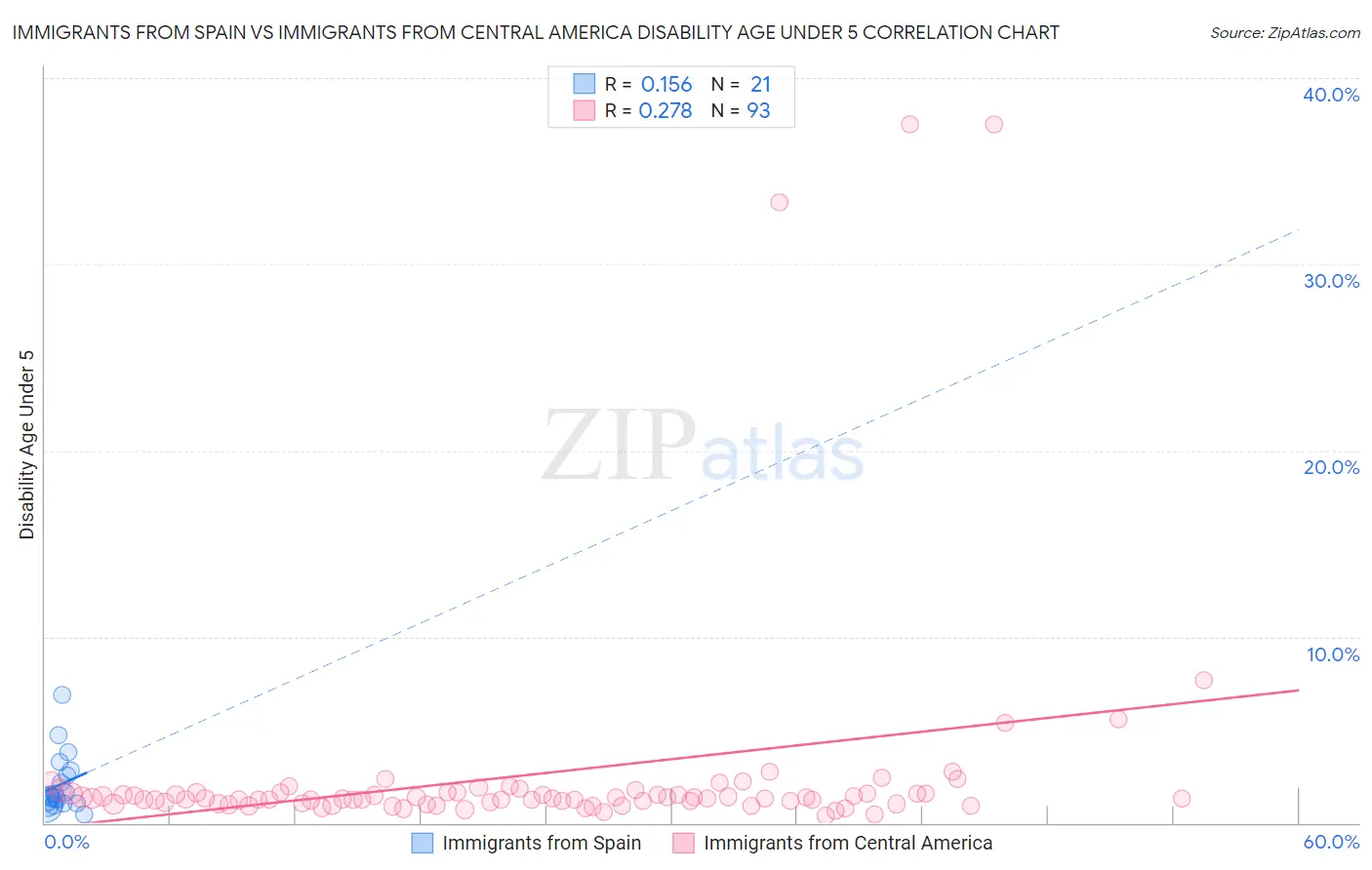 Immigrants from Spain vs Immigrants from Central America Disability Age Under 5