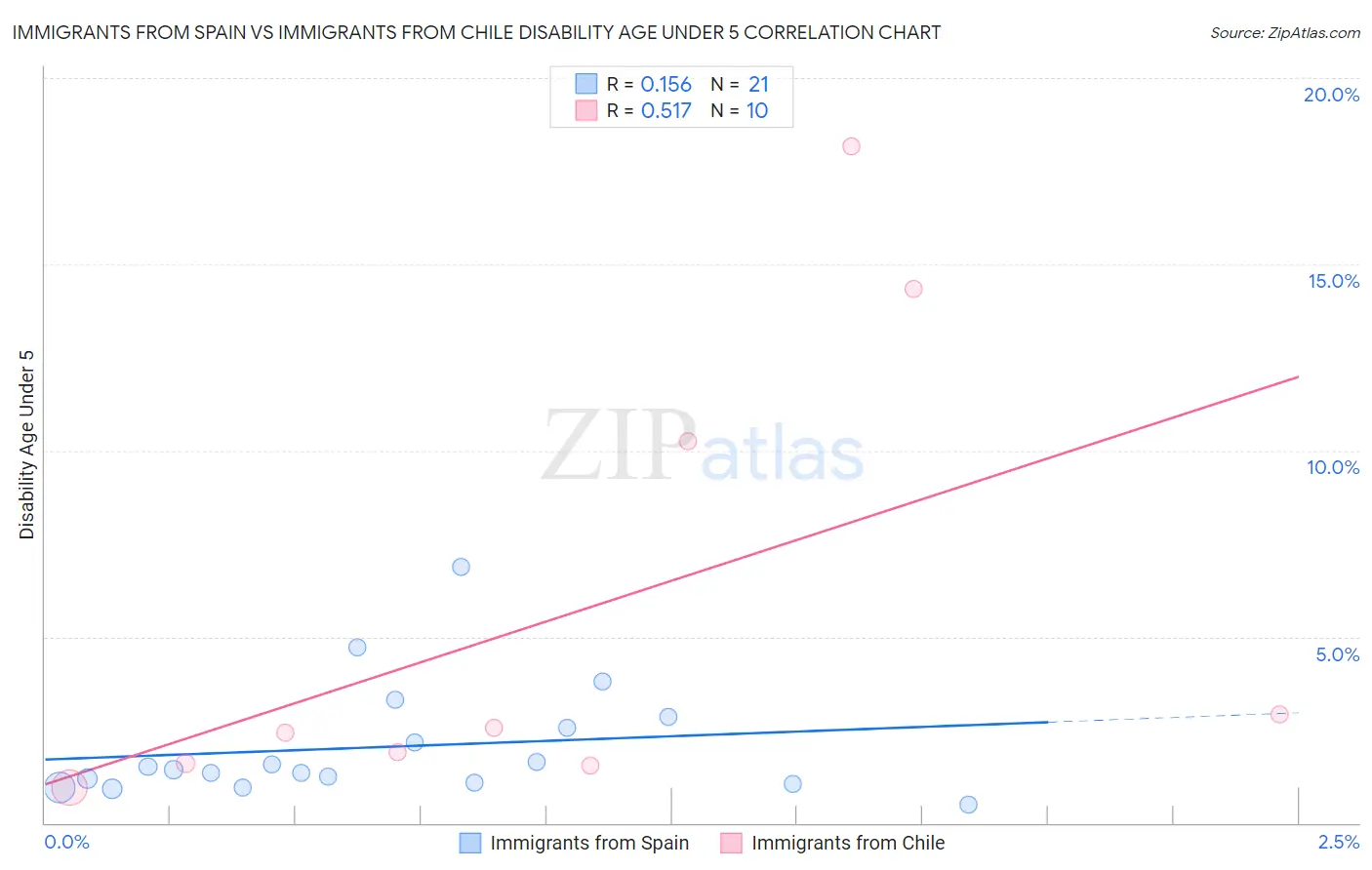 Immigrants from Spain vs Immigrants from Chile Disability Age Under 5