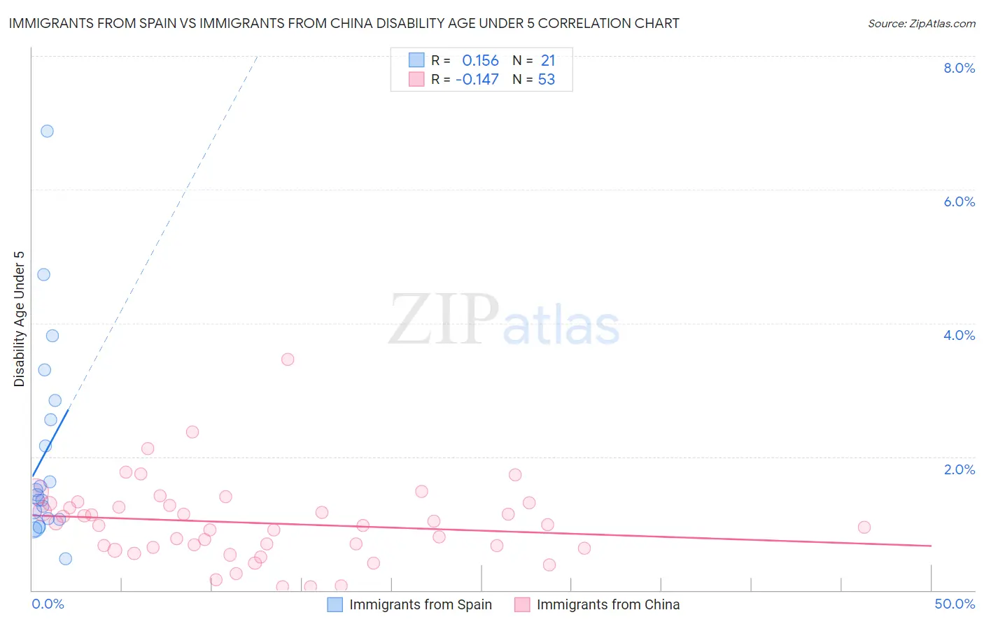 Immigrants from Spain vs Immigrants from China Disability Age Under 5