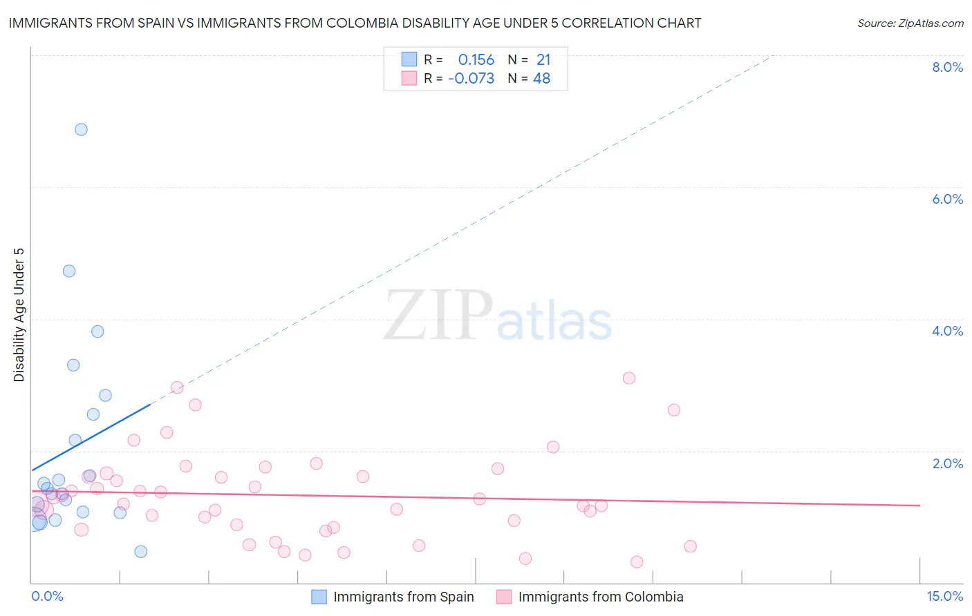 Immigrants from Spain vs Immigrants from Colombia Disability Age Under 5