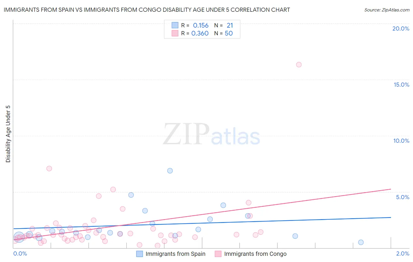 Immigrants from Spain vs Immigrants from Congo Disability Age Under 5