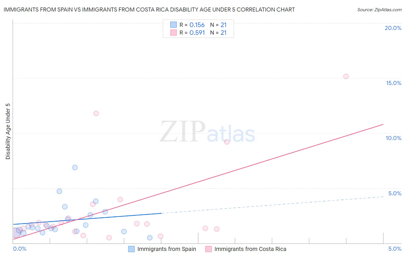 Immigrants from Spain vs Immigrants from Costa Rica Disability Age Under 5