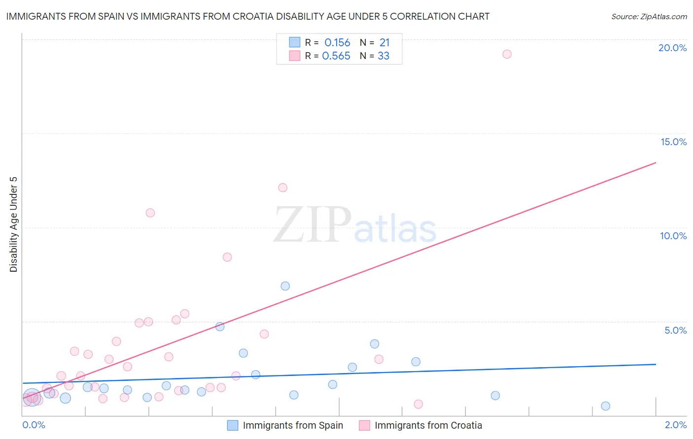 Immigrants from Spain vs Immigrants from Croatia Disability Age Under 5