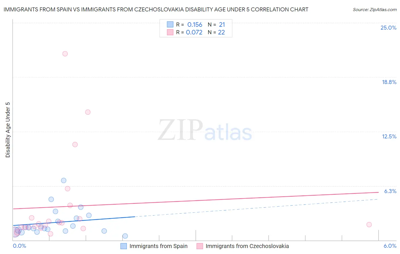 Immigrants from Spain vs Immigrants from Czechoslovakia Disability Age Under 5