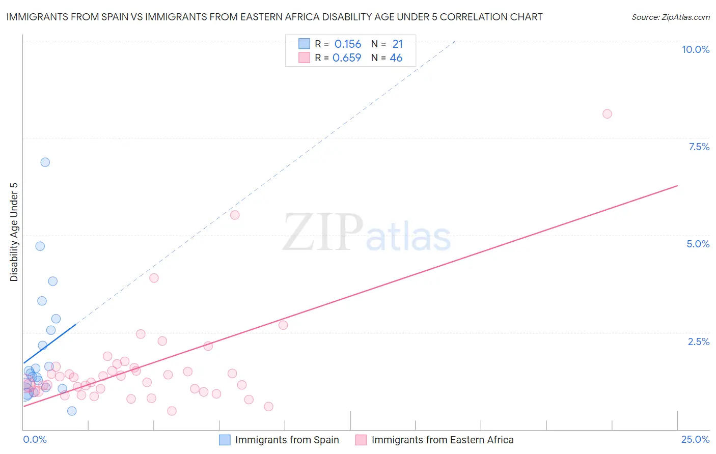 Immigrants from Spain vs Immigrants from Eastern Africa Disability Age Under 5