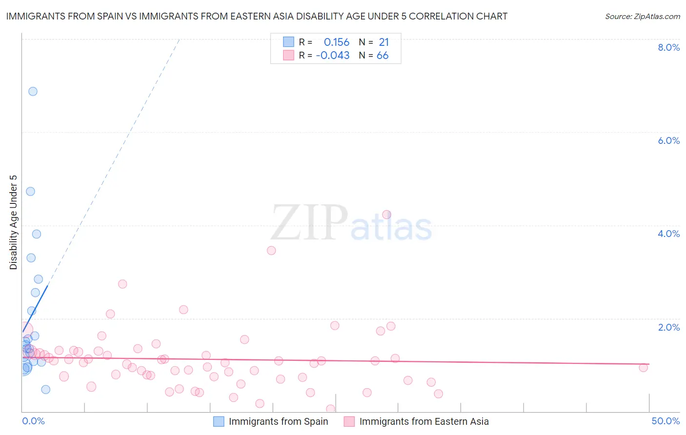 Immigrants from Spain vs Immigrants from Eastern Asia Disability Age Under 5