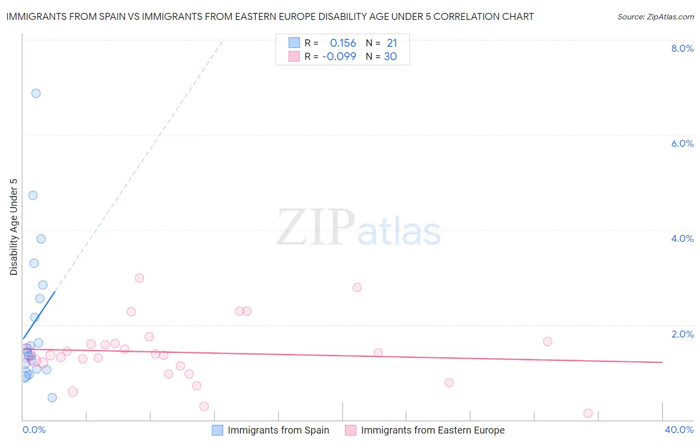Immigrants from Spain vs Immigrants from Eastern Europe Disability Age Under 5