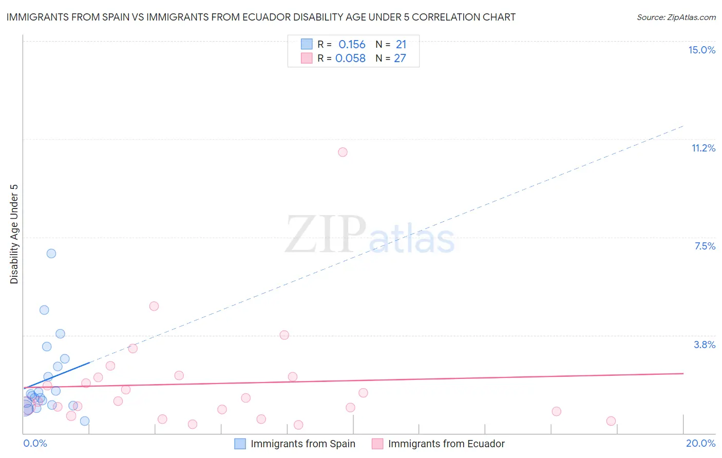 Immigrants from Spain vs Immigrants from Ecuador Disability Age Under 5