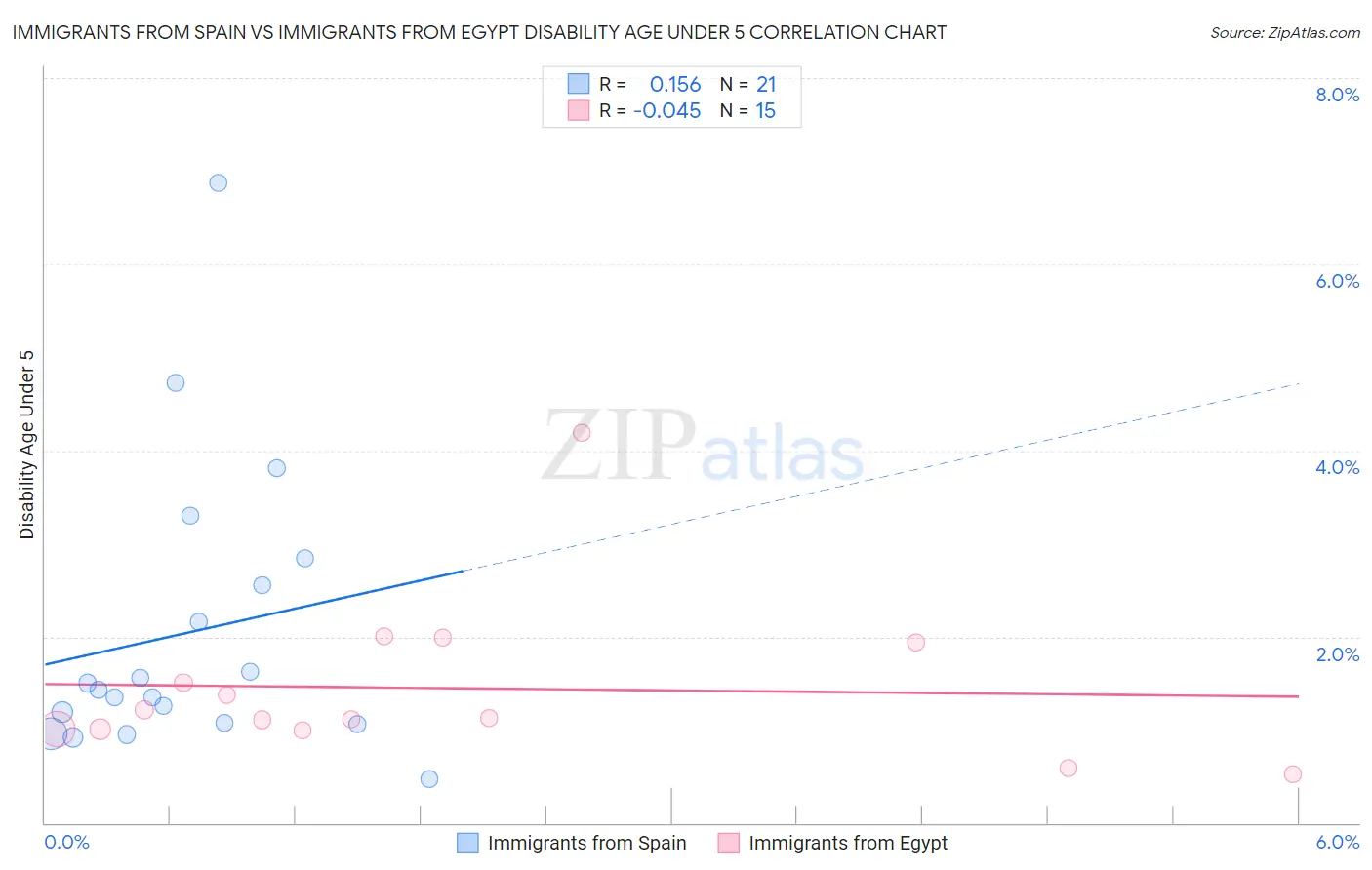 Immigrants from Spain vs Immigrants from Egypt Disability Age Under 5