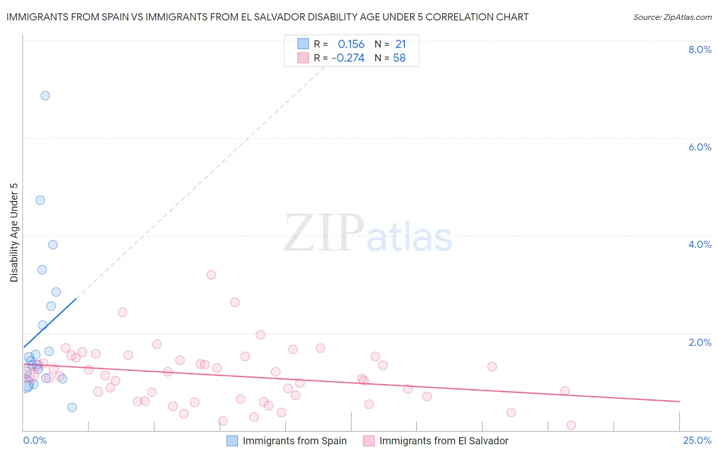 Immigrants from Spain vs Immigrants from El Salvador Disability Age Under 5