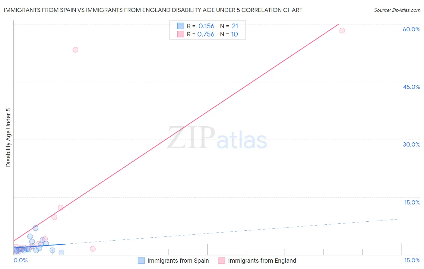 Immigrants from Spain vs Immigrants from England Disability Age Under 5