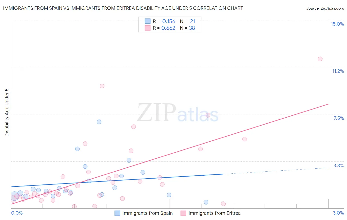 Immigrants from Spain vs Immigrants from Eritrea Disability Age Under 5
