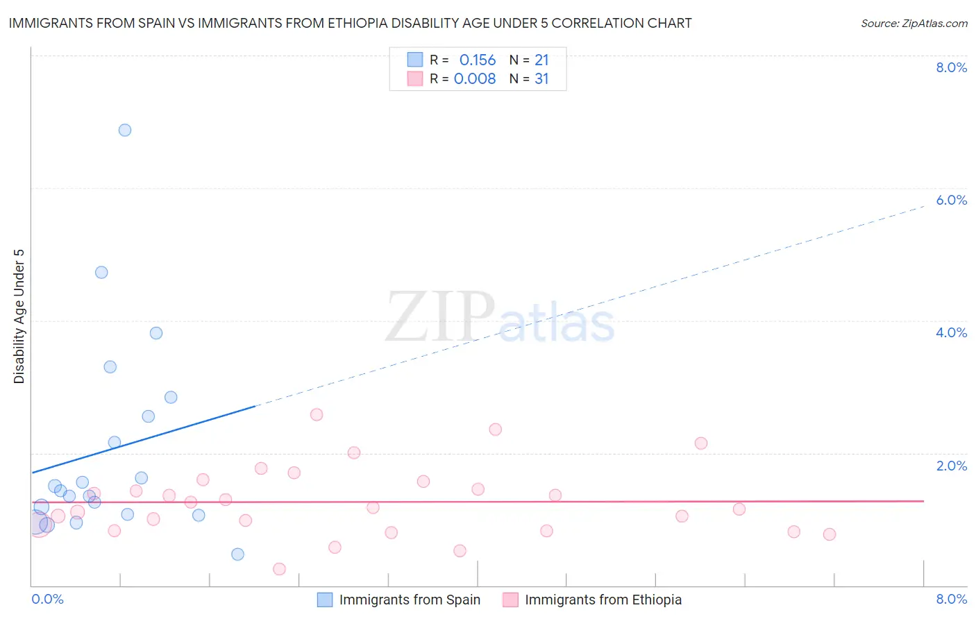 Immigrants from Spain vs Immigrants from Ethiopia Disability Age Under 5