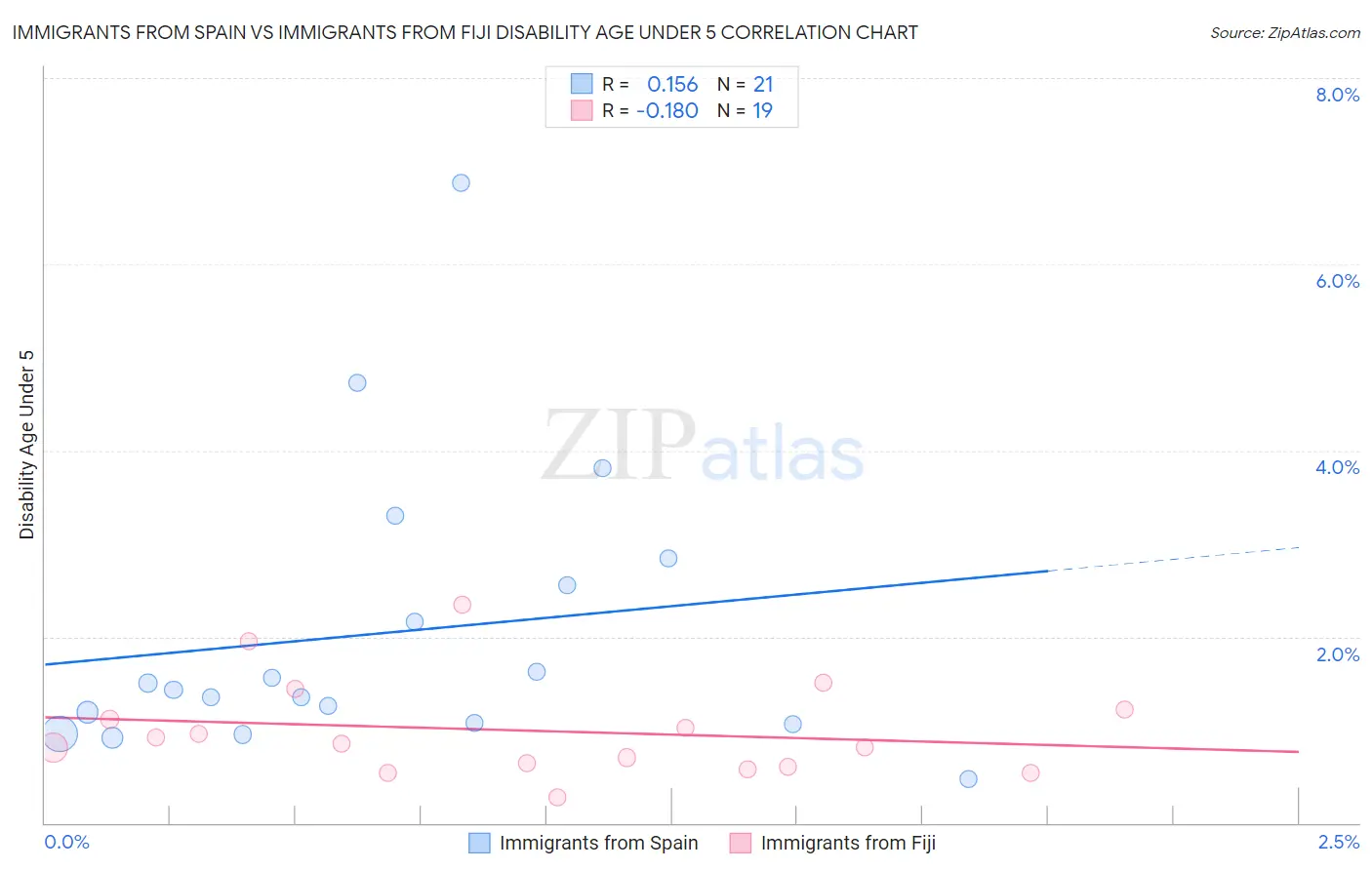 Immigrants from Spain vs Immigrants from Fiji Disability Age Under 5