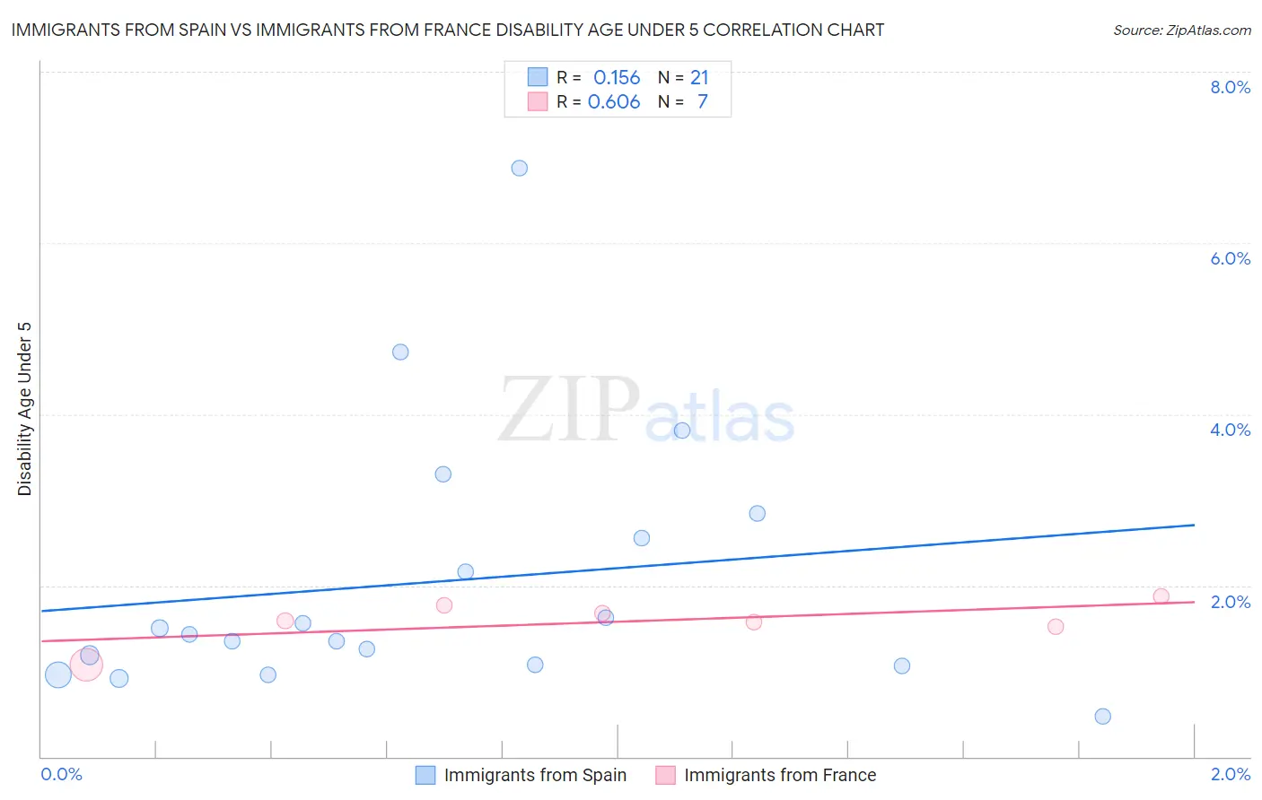 Immigrants from Spain vs Immigrants from France Disability Age Under 5