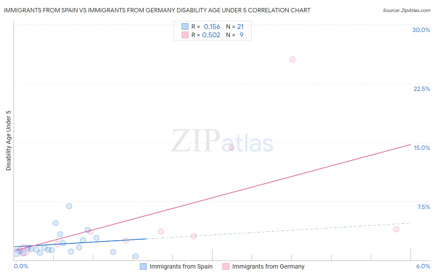 Immigrants from Spain vs Immigrants from Germany Disability Age Under 5