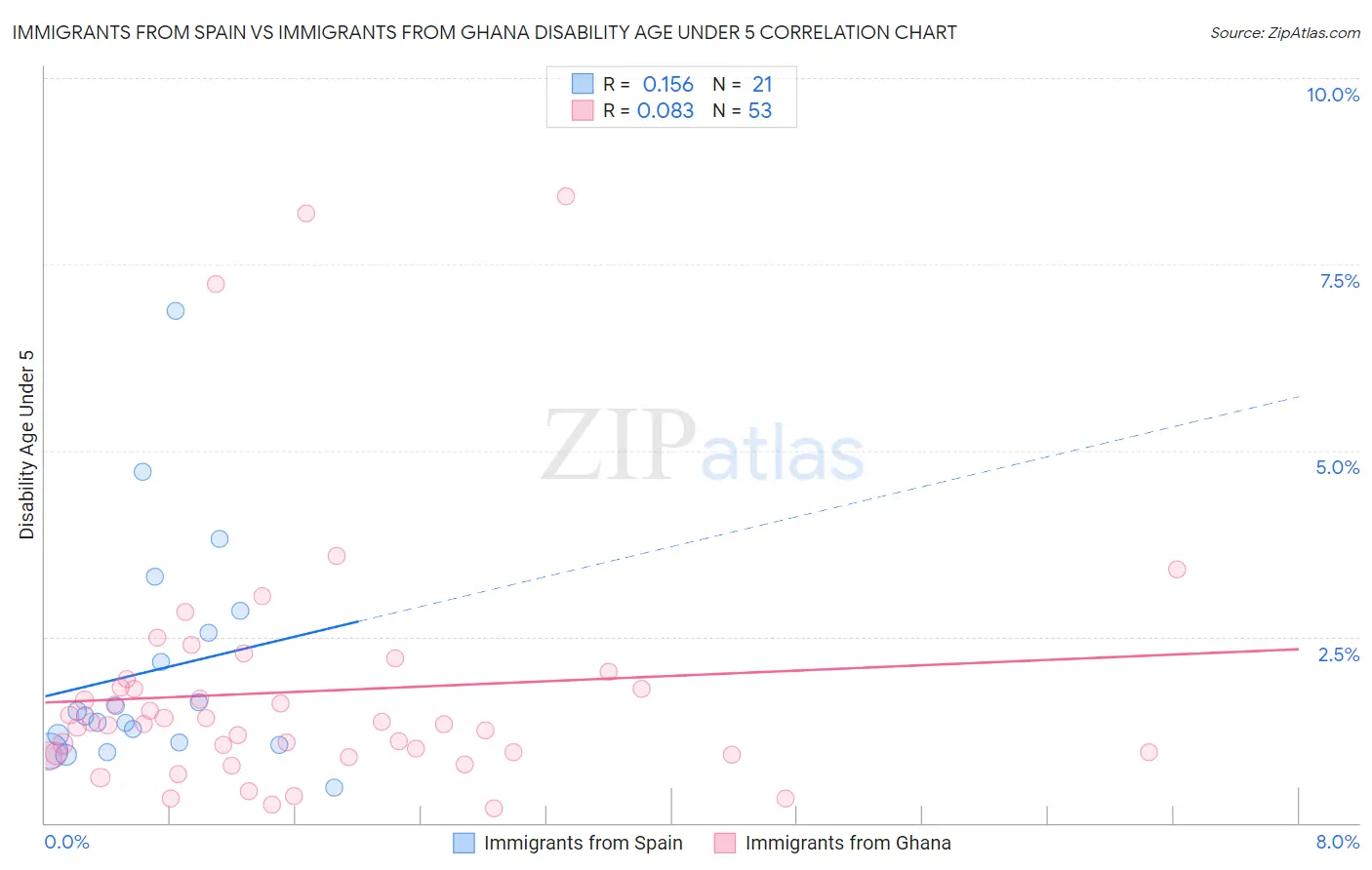 Immigrants from Spain vs Immigrants from Ghana Disability Age Under 5