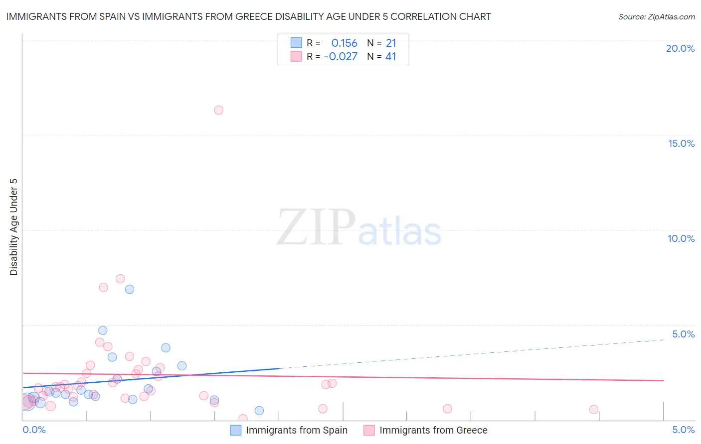 Immigrants from Spain vs Immigrants from Greece Disability Age Under 5