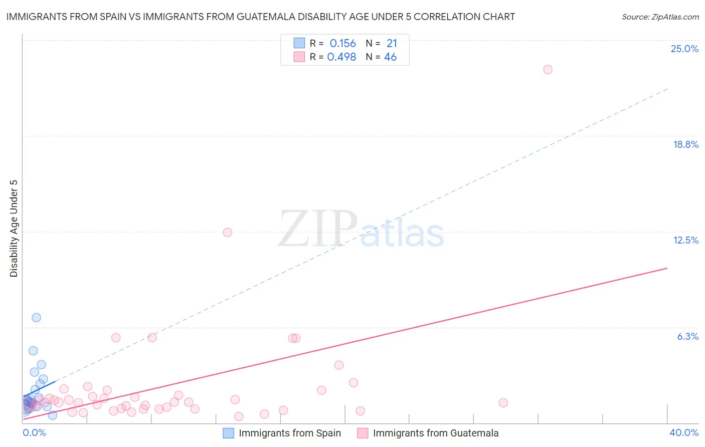 Immigrants from Spain vs Immigrants from Guatemala Disability Age Under 5