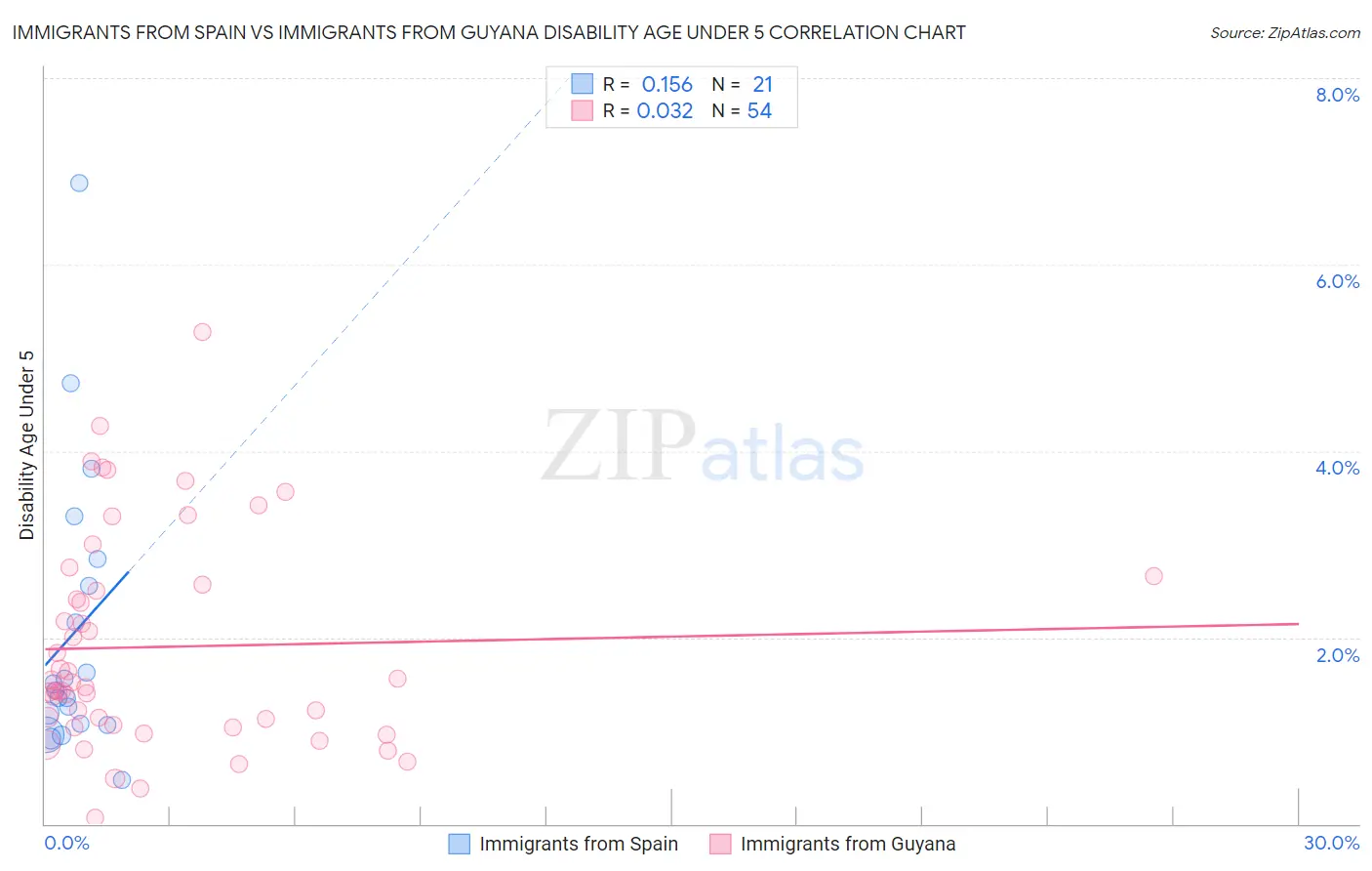 Immigrants from Spain vs Immigrants from Guyana Disability Age Under 5