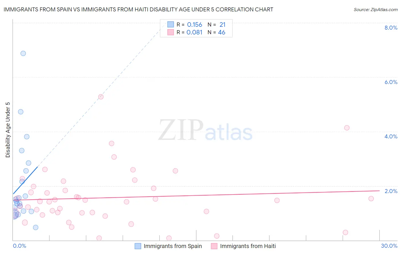 Immigrants from Spain vs Immigrants from Haiti Disability Age Under 5