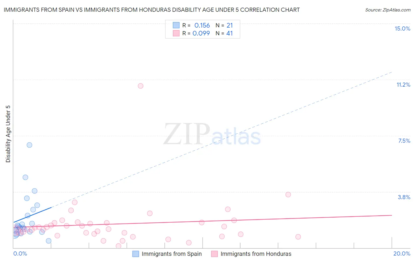 Immigrants from Spain vs Immigrants from Honduras Disability Age Under 5