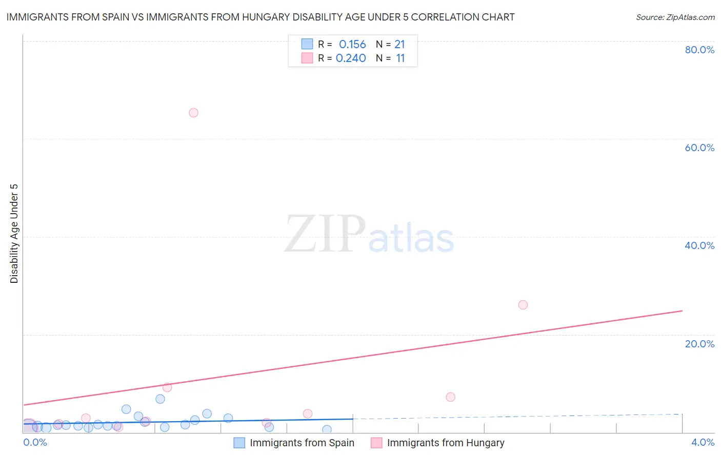 Immigrants from Spain vs Immigrants from Hungary Disability Age Under 5