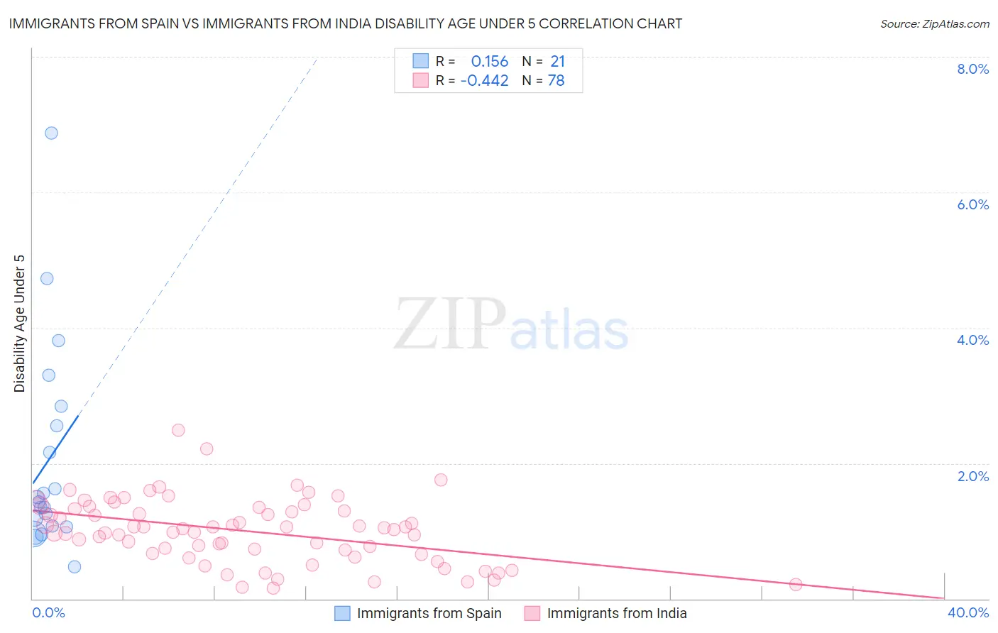 Immigrants from Spain vs Immigrants from India Disability Age Under 5