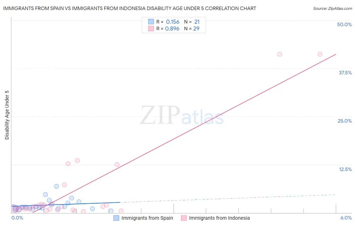 Immigrants from Spain vs Immigrants from Indonesia Disability Age Under 5