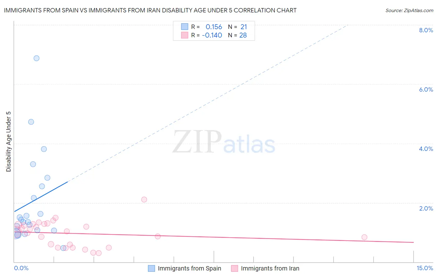 Immigrants from Spain vs Immigrants from Iran Disability Age Under 5