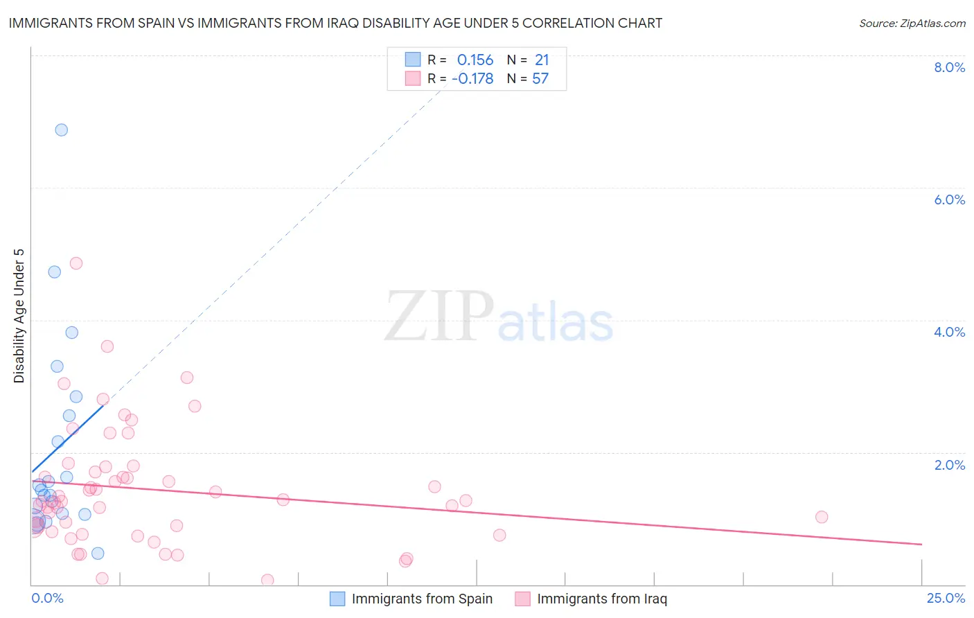 Immigrants from Spain vs Immigrants from Iraq Disability Age Under 5