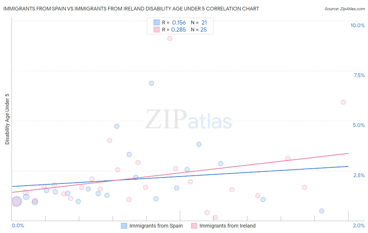 Immigrants from Spain vs Immigrants from Ireland Disability Age Under 5