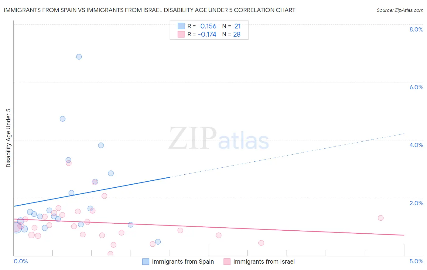 Immigrants from Spain vs Immigrants from Israel Disability Age Under 5