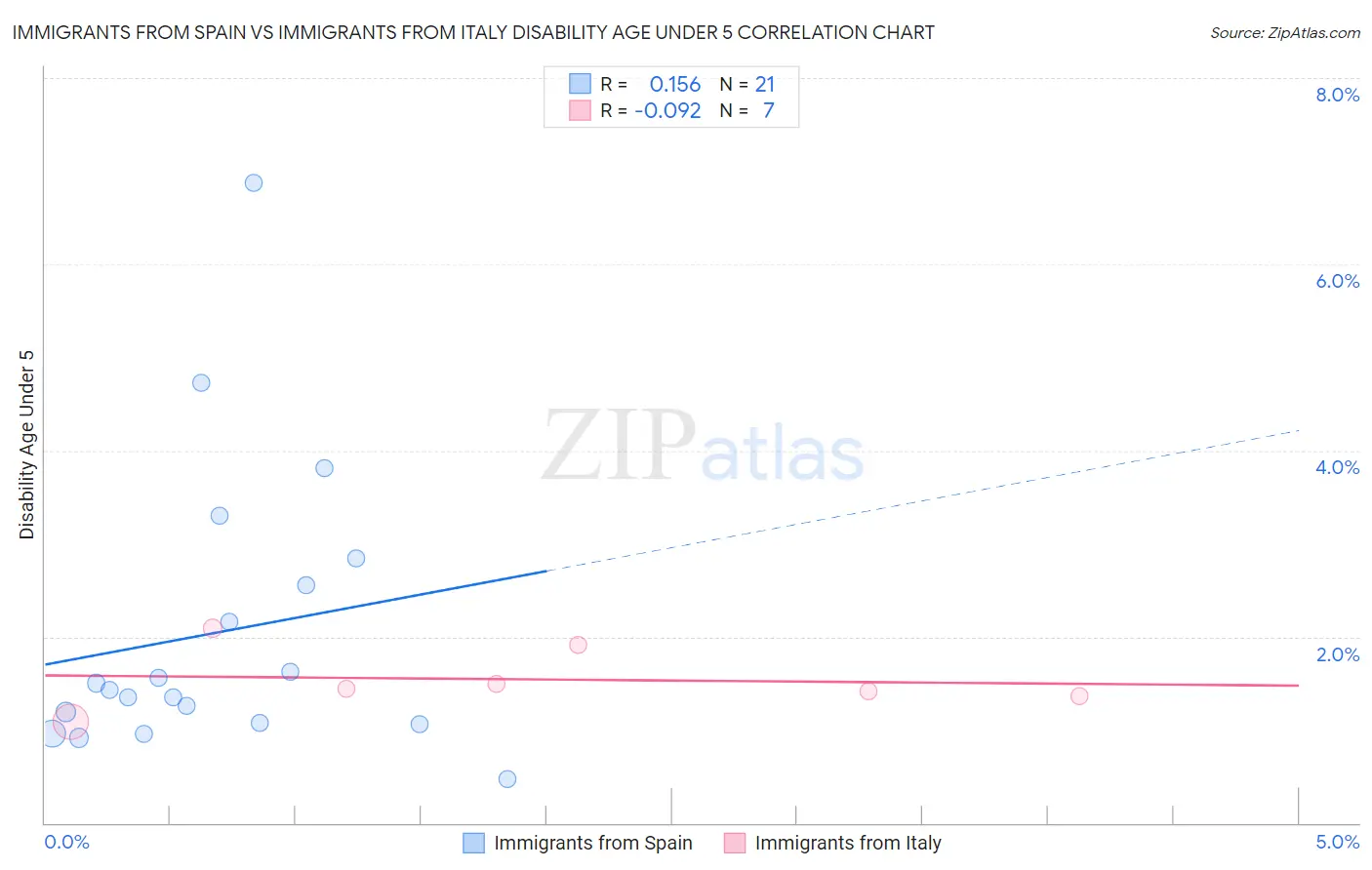Immigrants from Spain vs Immigrants from Italy Disability Age Under 5