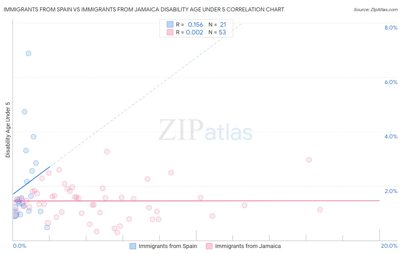 Immigrants from Spain vs Immigrants from Jamaica Disability Age Under 5