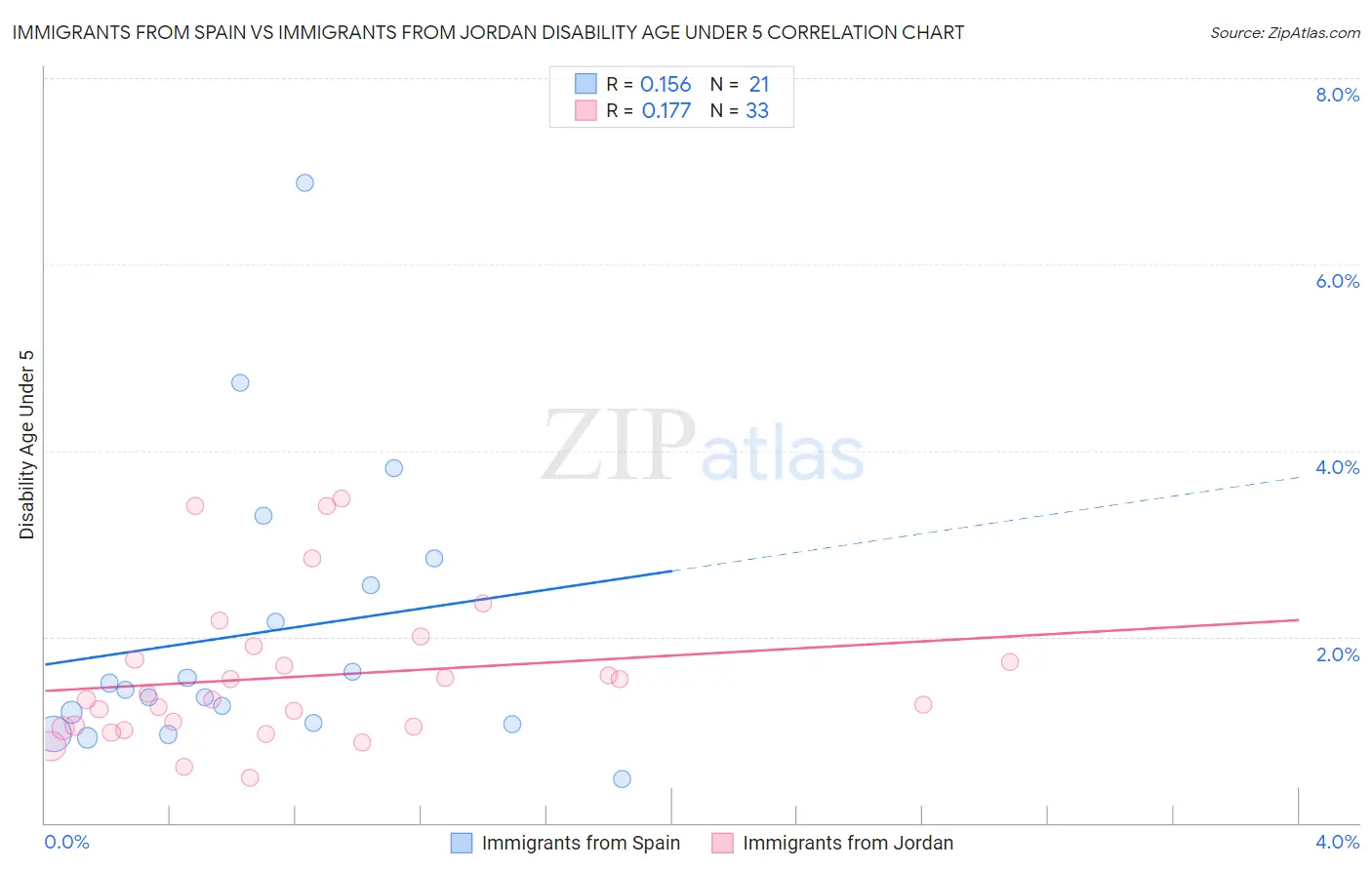 Immigrants from Spain vs Immigrants from Jordan Disability Age Under 5