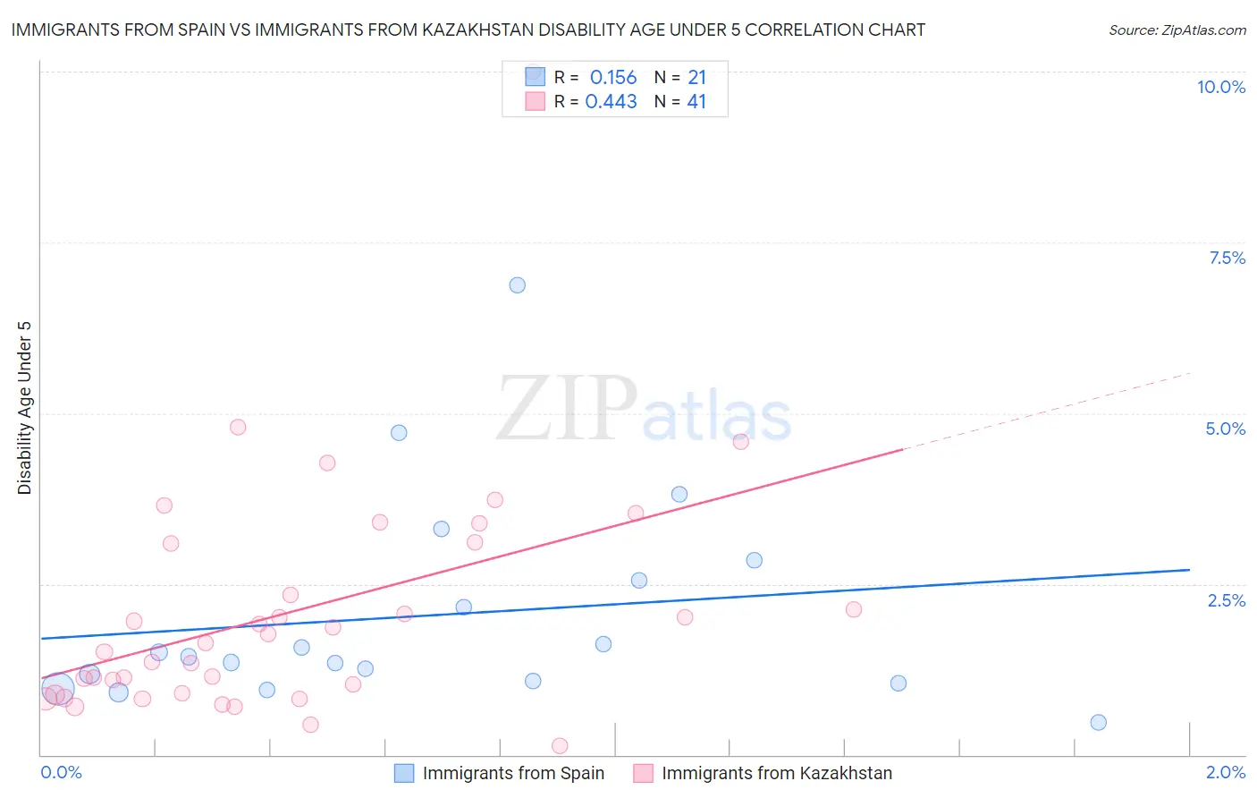 Immigrants from Spain vs Immigrants from Kazakhstan Disability Age Under 5