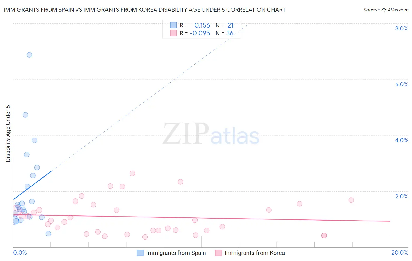 Immigrants from Spain vs Immigrants from Korea Disability Age Under 5